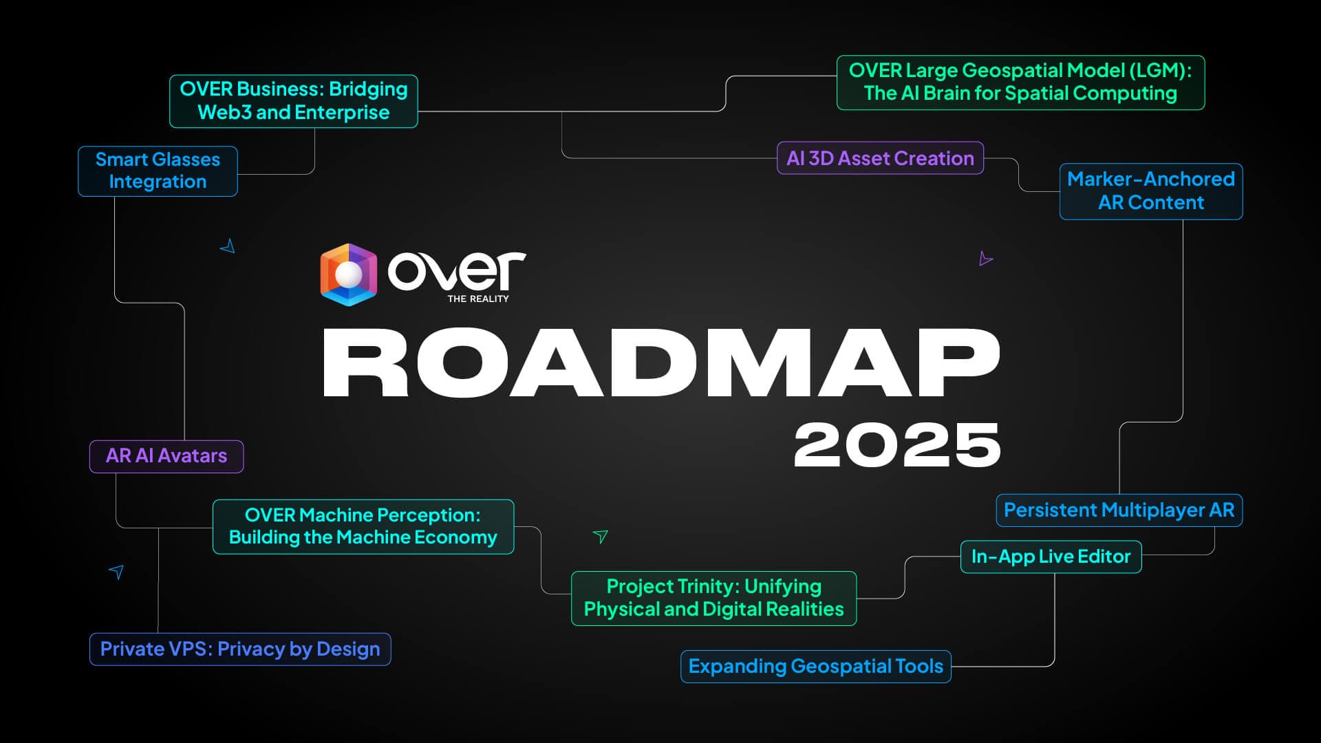 OVER 2025 Roadmap